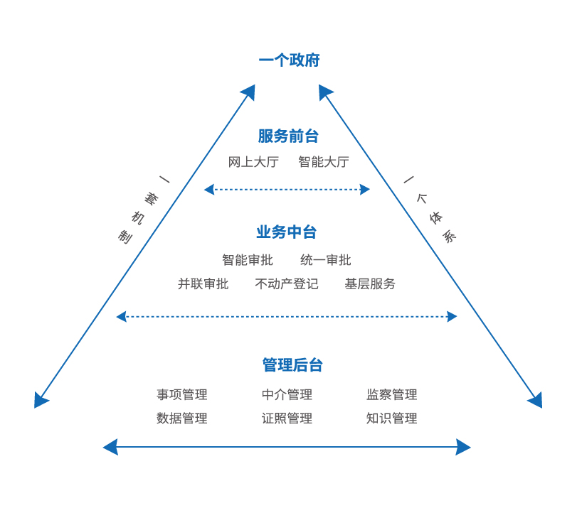 互聯(lián)網(wǎng)+政務(wù)服務(wù).jpeg